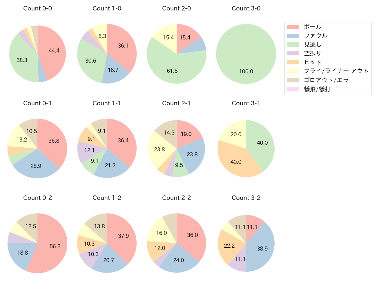 オスナの球数分布(2025年4月)