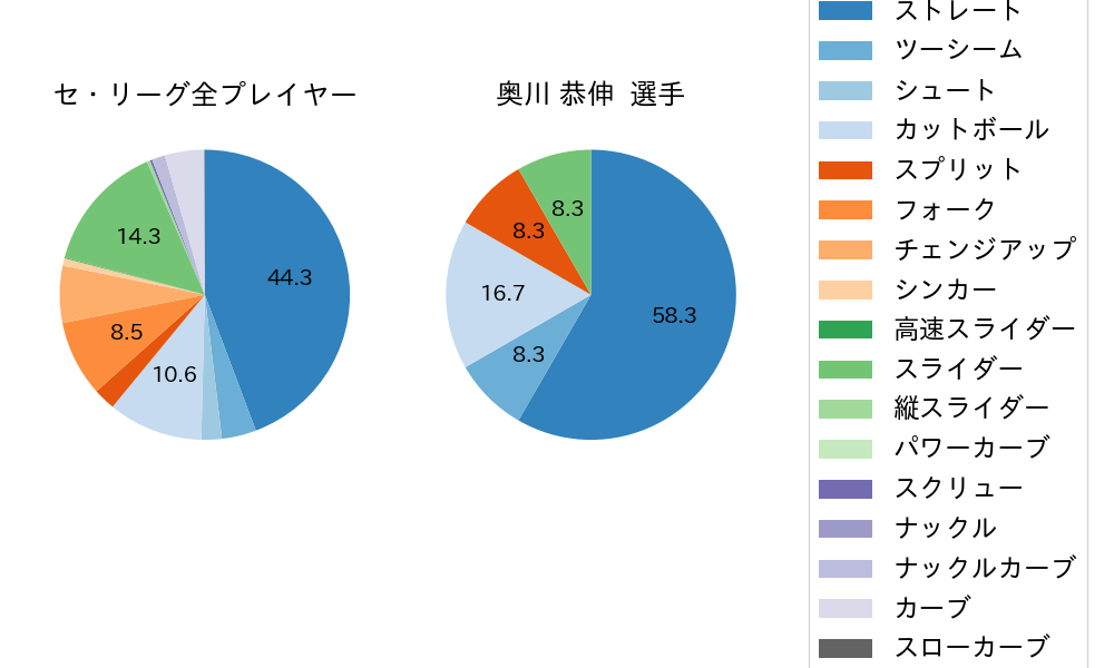 奥川 恭伸の球種割合(2025年4月)