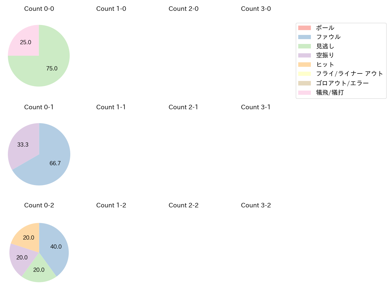 奥川 恭伸の球数分布(2025年4月)