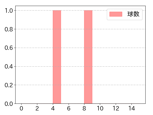 石川 雅規の球数分布(2025年4月)