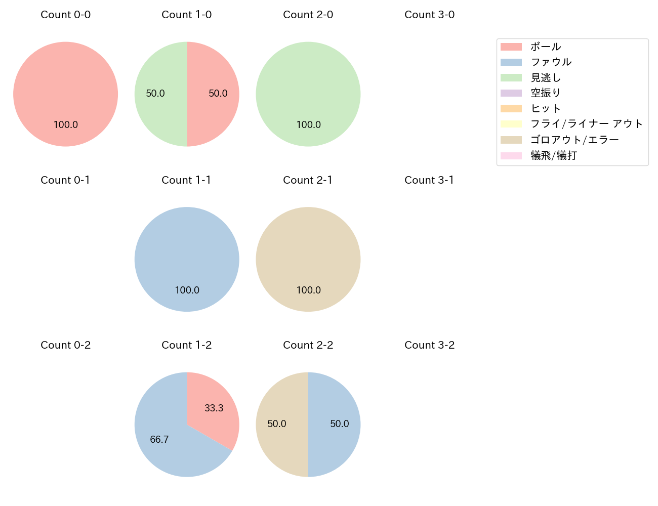 石川 雅規の球数分布(2025年4月)