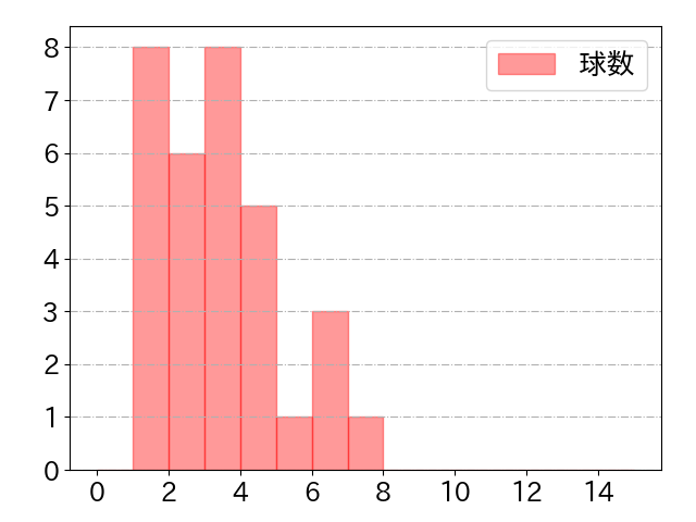 古賀 優大の球数分布(2025年4月)