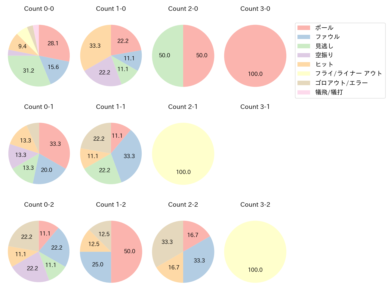 古賀 優大の球数分布(2025年4月)