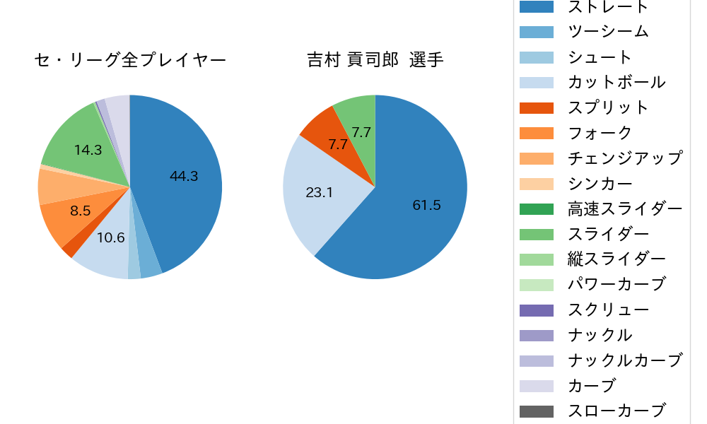 吉村 貢司郎の球種割合(2025年4月)