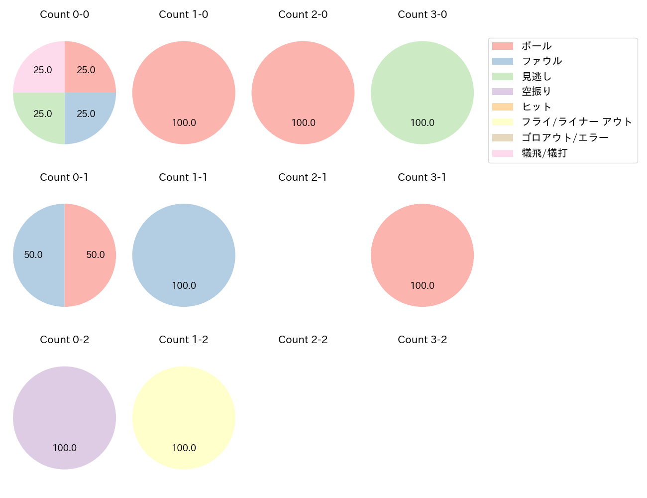 吉村 貢司郎の球数分布(2025年4月)