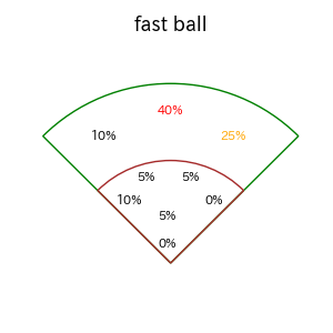 サンタナのインプレー打撃方向(ストレート)(2025年4月)