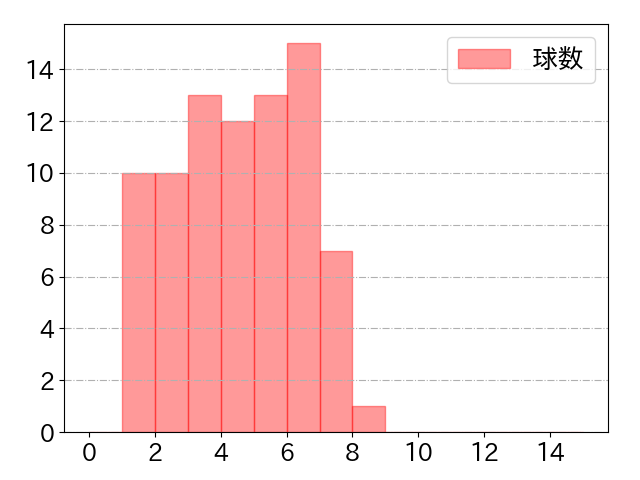 サンタナの球数分布(2025年4月)