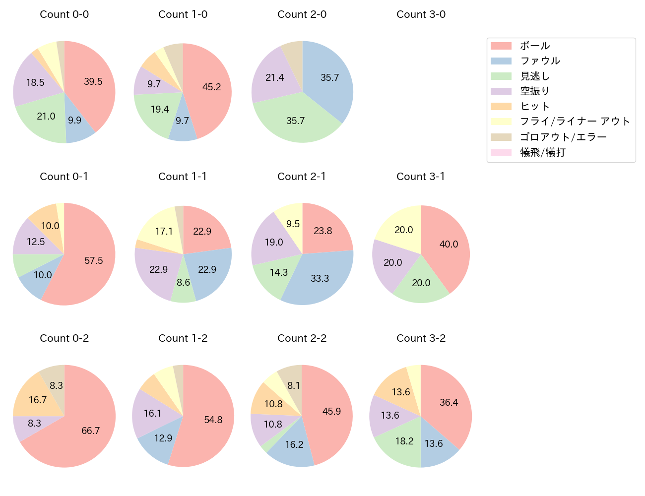 サンタナの球数分布(2025年4月)