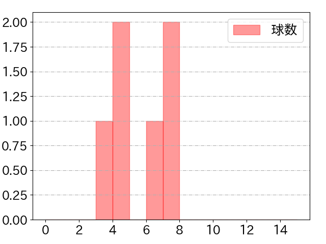 山野 太一の球数分布(2025年4月)