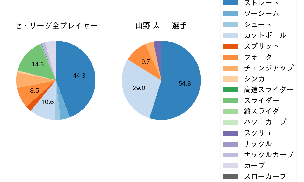山野 太一の球種割合(2025年4月)