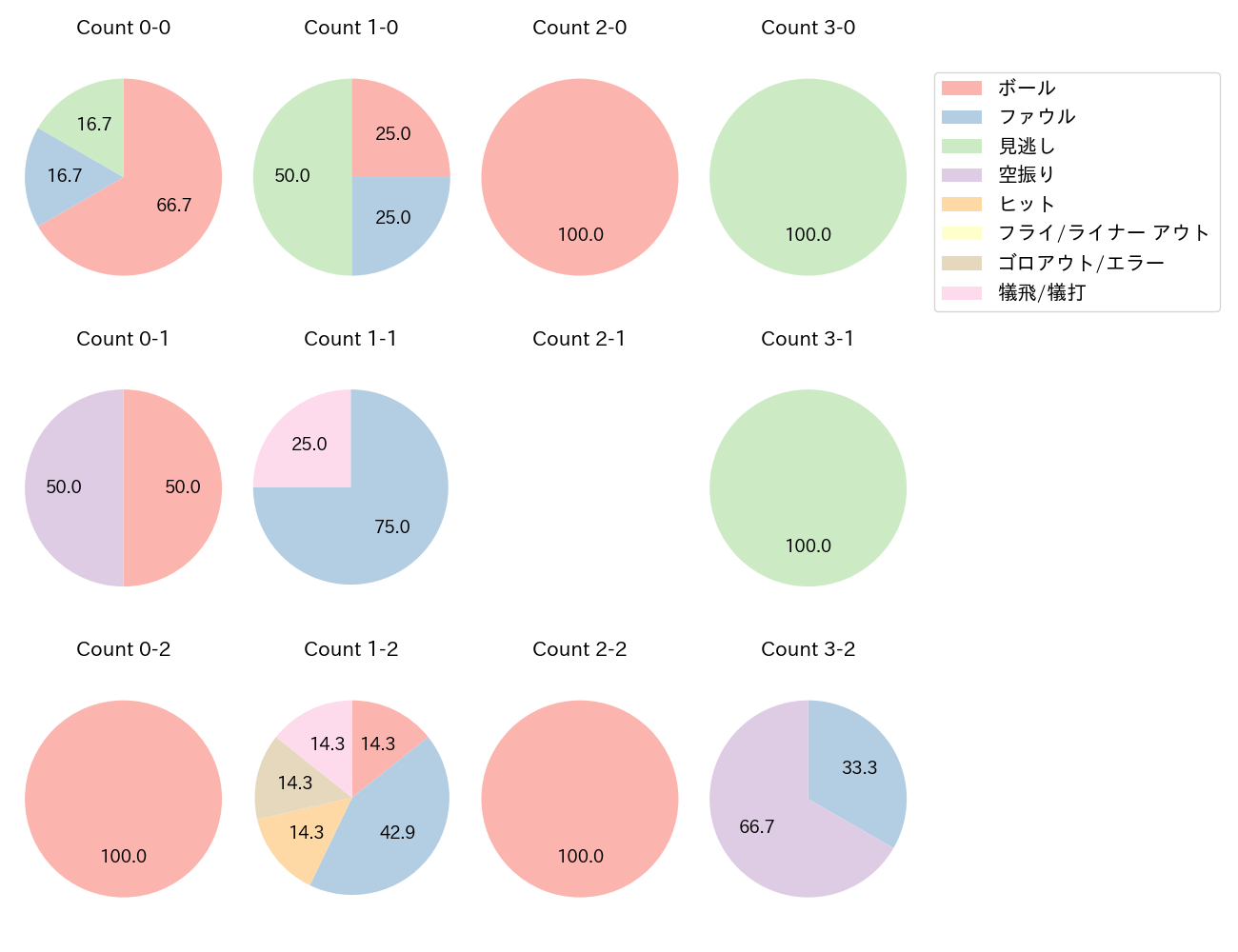 山野 太一の球数分布(2025年4月)