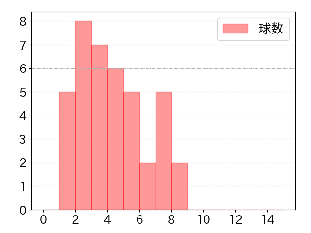 中村 悠平の球数分布(2025年4月)