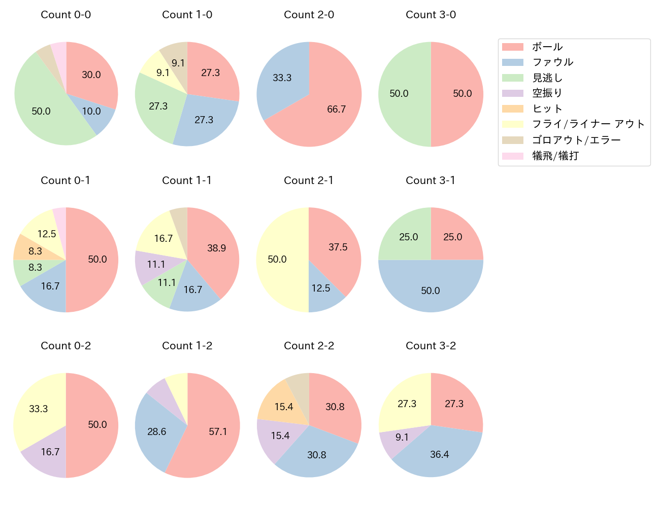中村 悠平の球数分布(2025年4月)