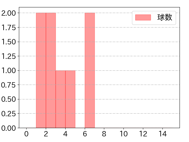 小川 泰弘の球数分布(2025年4月)