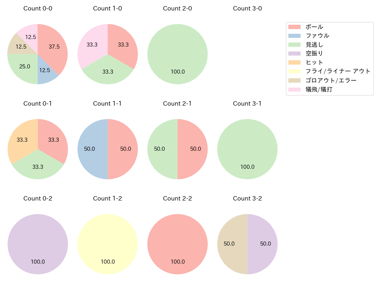 小川 泰弘の球数分布(2025年4月)
