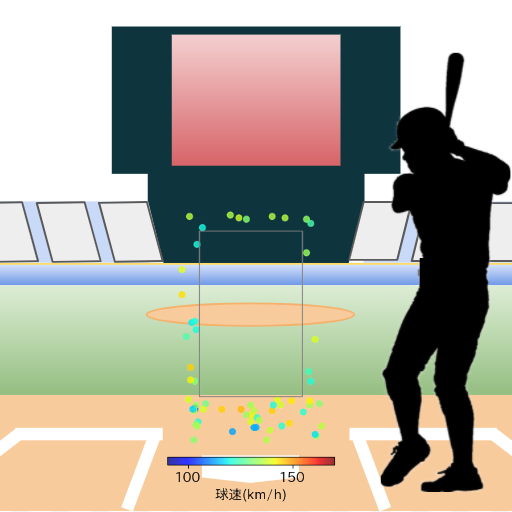 西川 遥輝 ボール判定時の投球コースとスピード(変化球)(2025年4月)