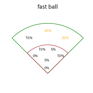 西川 遥輝のインプレー打撃方向(ストレート)(2025年4月)