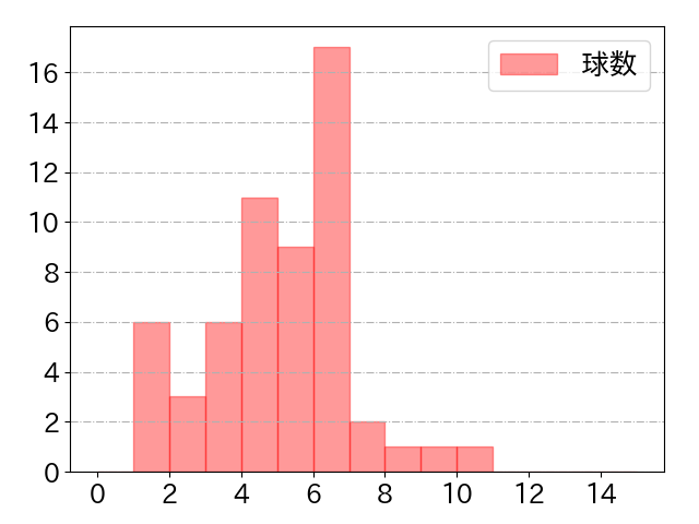 西川 遥輝の球数分布(2025年4月)