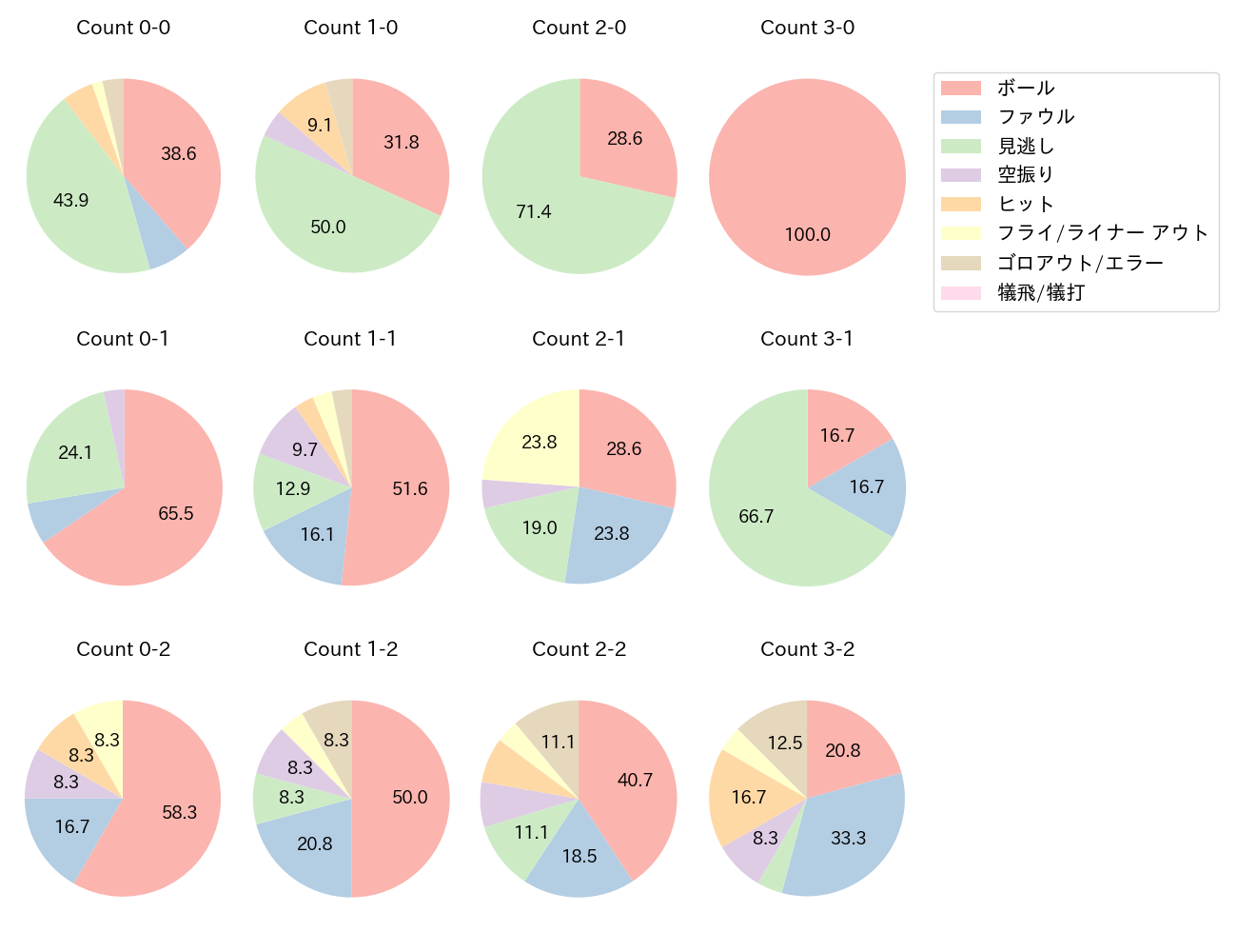 西川 遥輝の球数分布(2025年4月)