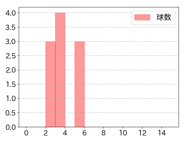 松本 直樹の球数分布(2025年4月)