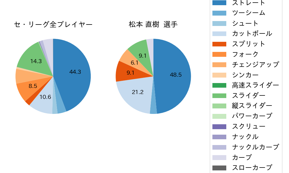 松本 直樹の球種割合(2025年4月)