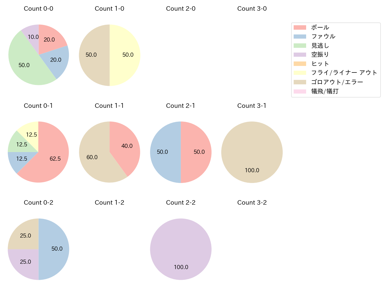 松本 直樹の球数分布(2025年4月)