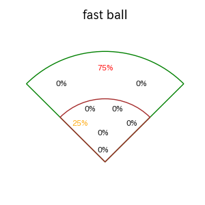 内山 壮真のインプレー打撃方向(ストレート)(2025年4月)