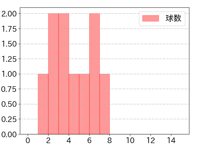内山 壮真の球数分布(2025年4月)