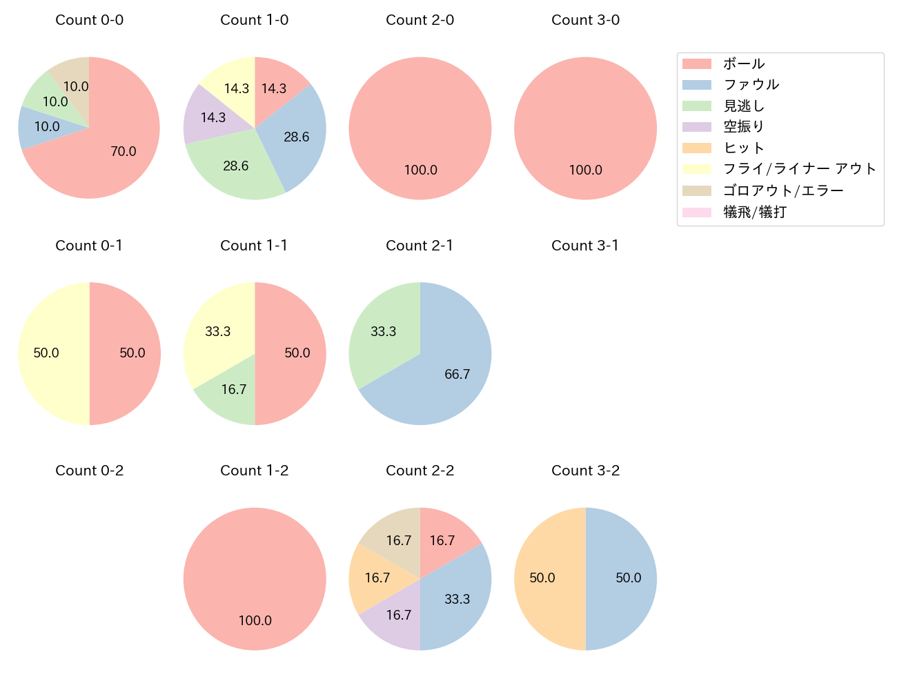 内山 壮真の球数分布(2025年4月)
