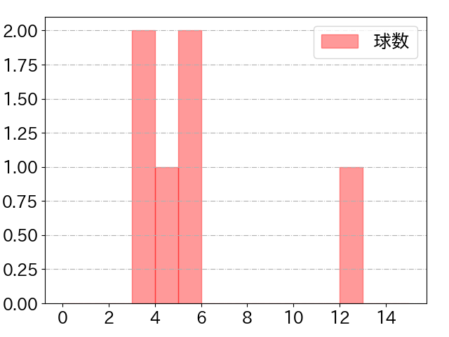 ランバートの球数分布(2025年4月)