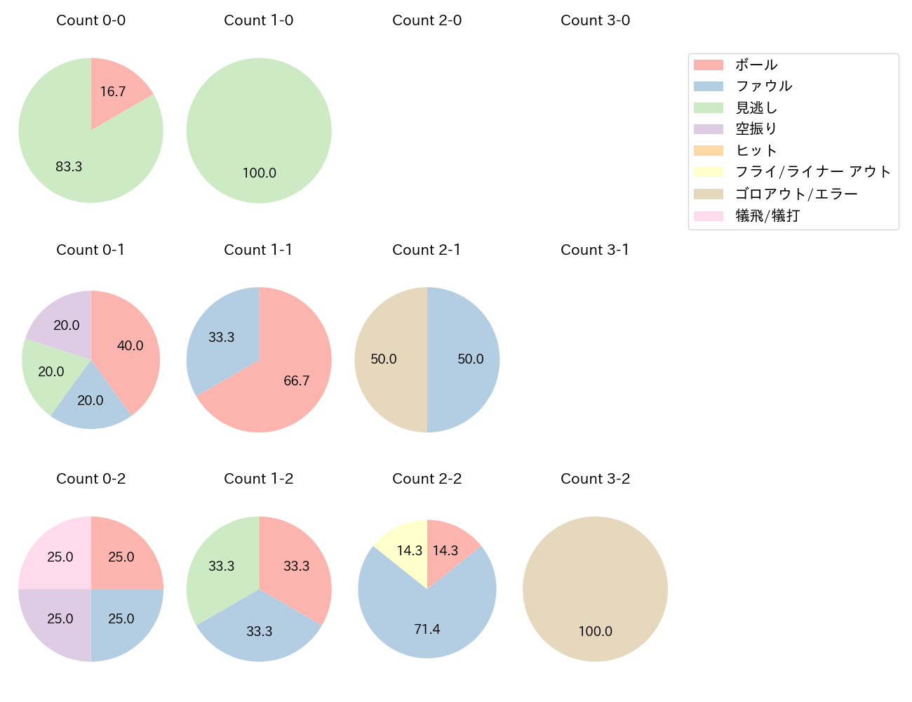 ランバートの球数分布(2025年4月)