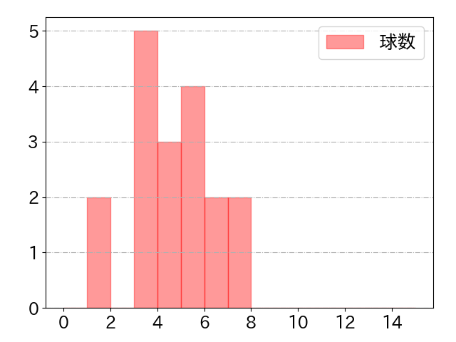 丸山 和郁の球数分布(2025年4月)