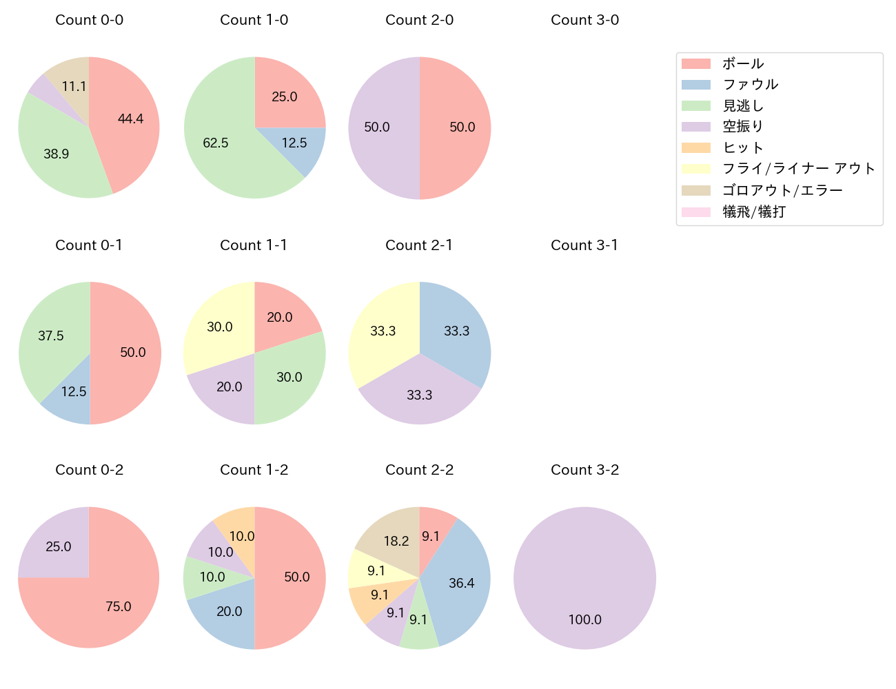 丸山 和郁の球数分布(2025年4月)