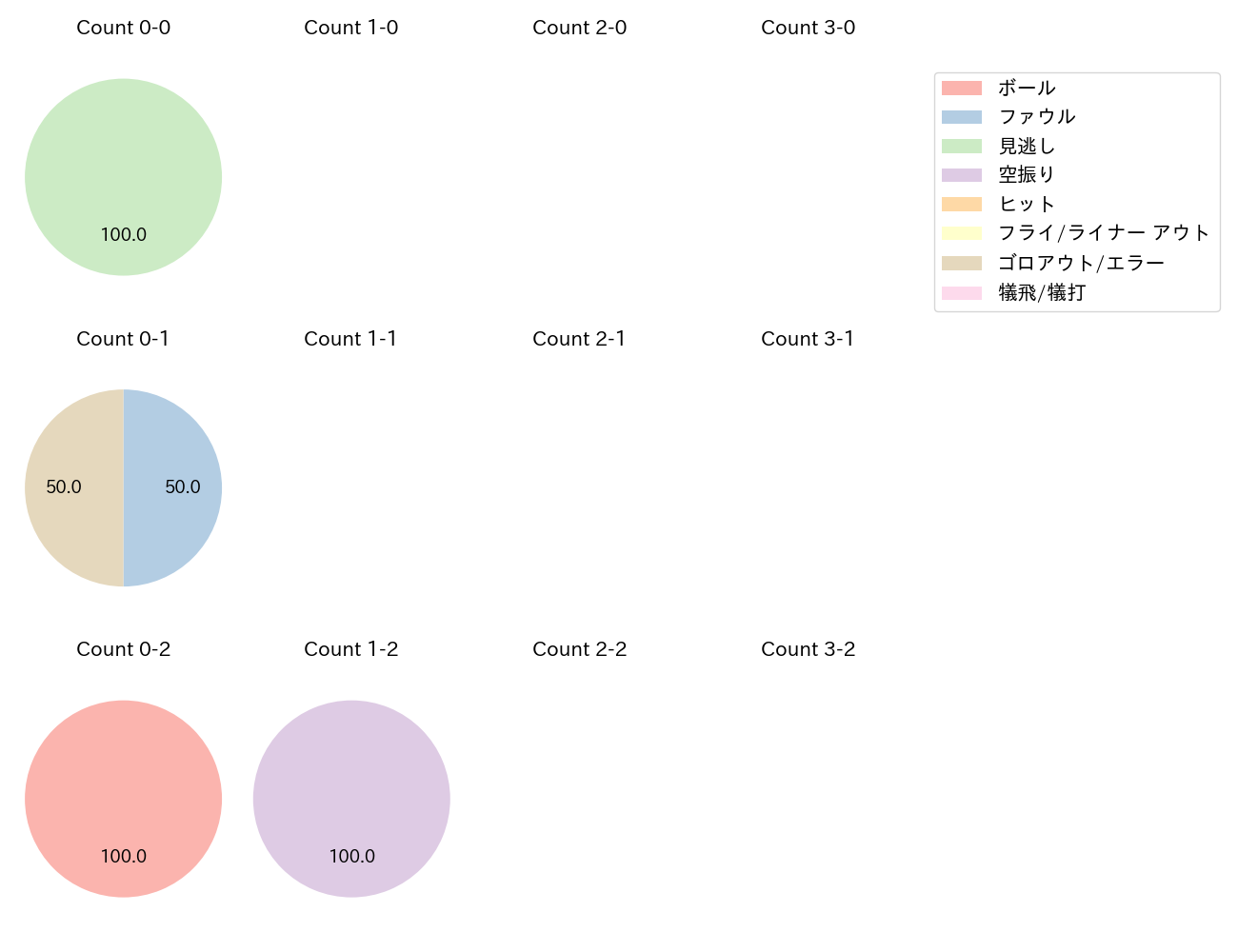 高梨 裕稔の球数分布(2025年4月)