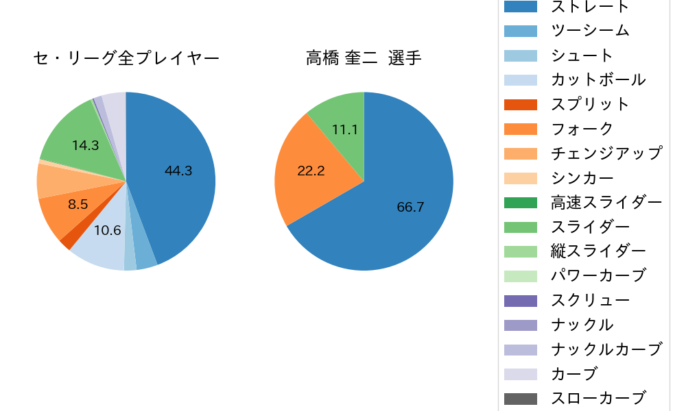 高橋 奎二の球種割合(2025年4月)