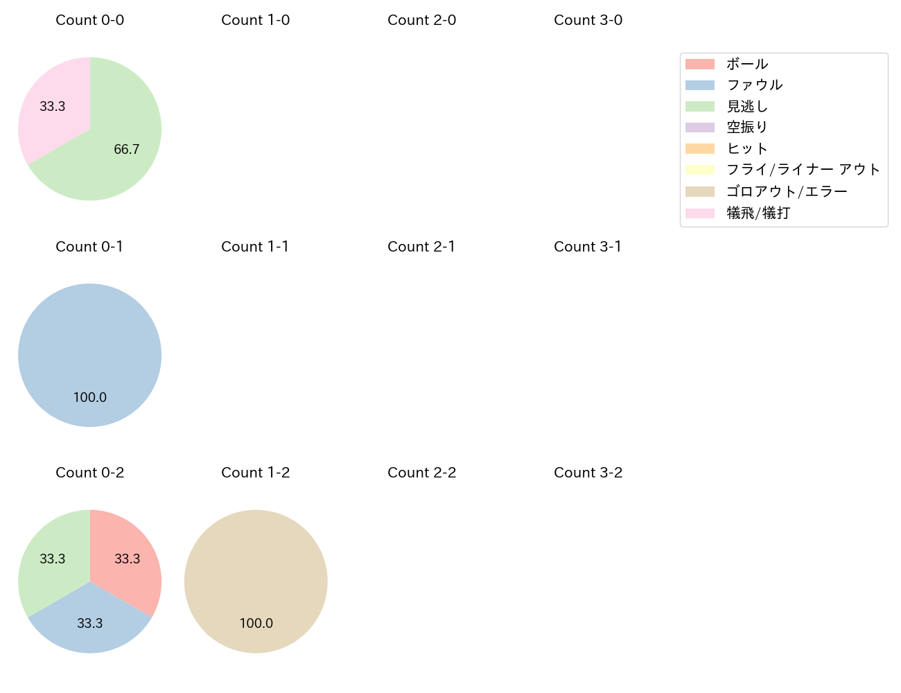 高橋 奎二の球数分布(2025年4月)