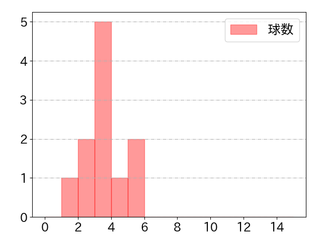 濱田 太貴の球数分布(2025年4月)