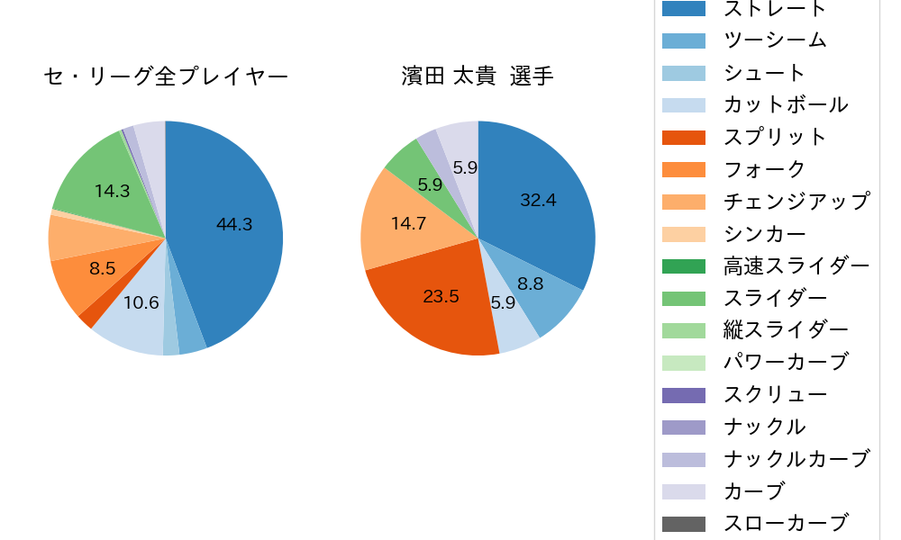 濱田 太貴の球種割合(2025年4月)
