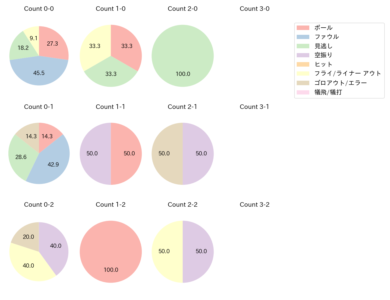 濱田 太貴の球数分布(2025年4月)