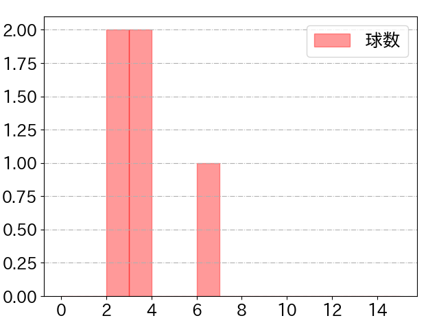 村上 宗隆の球数分布(2025年4月)