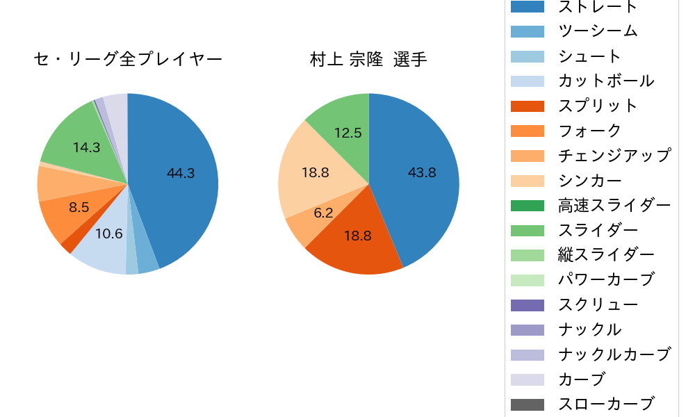 村上 宗隆の球種割合(2025年4月)