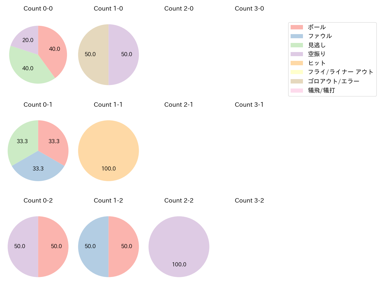 村上 宗隆の球数分布(2025年4月)