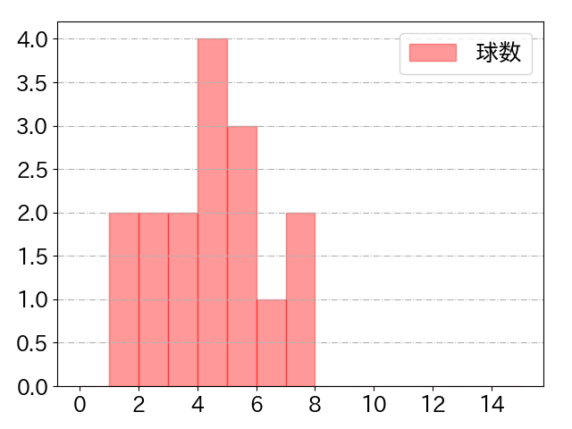 武岡 龍世の球数分布(2025年4月)