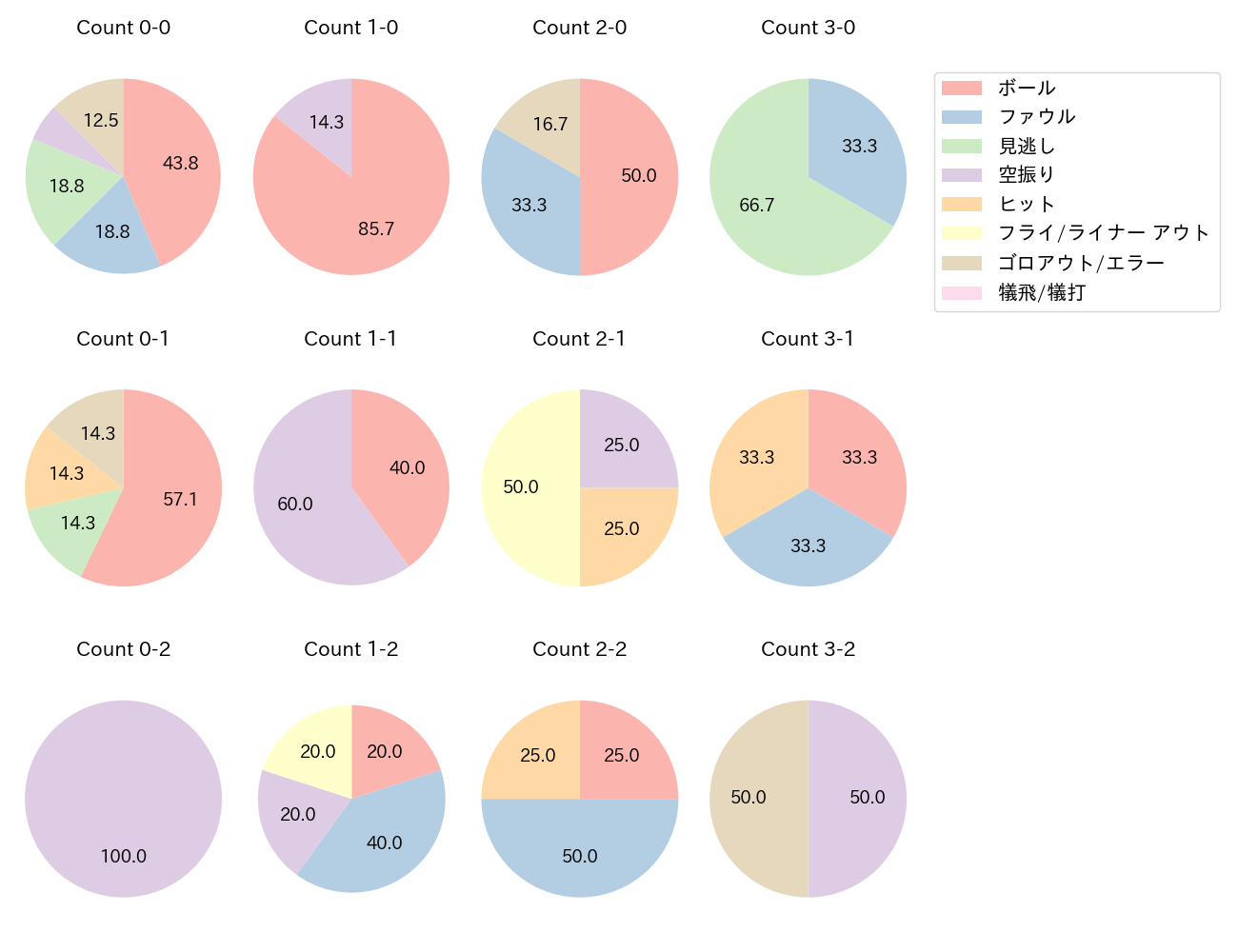 武岡 龍世の球数分布(2025年4月)