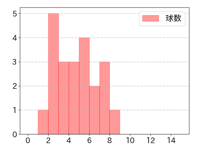 増田 珠の球数分布(2025年4月)