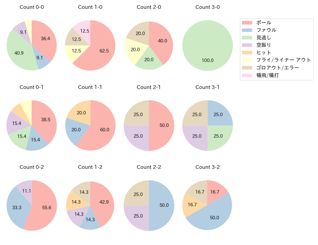 増田 珠の球数分布(2025年4月)