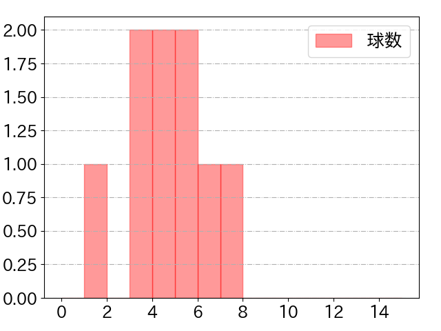 岩田 幸宏の球数分布(2025年4月)