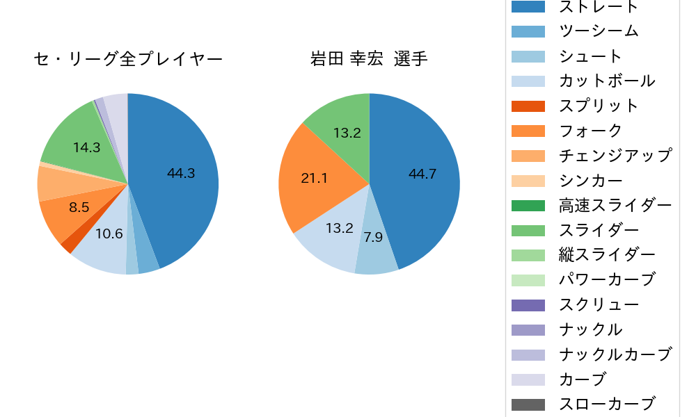 岩田 幸宏の球種割合(2025年4月)