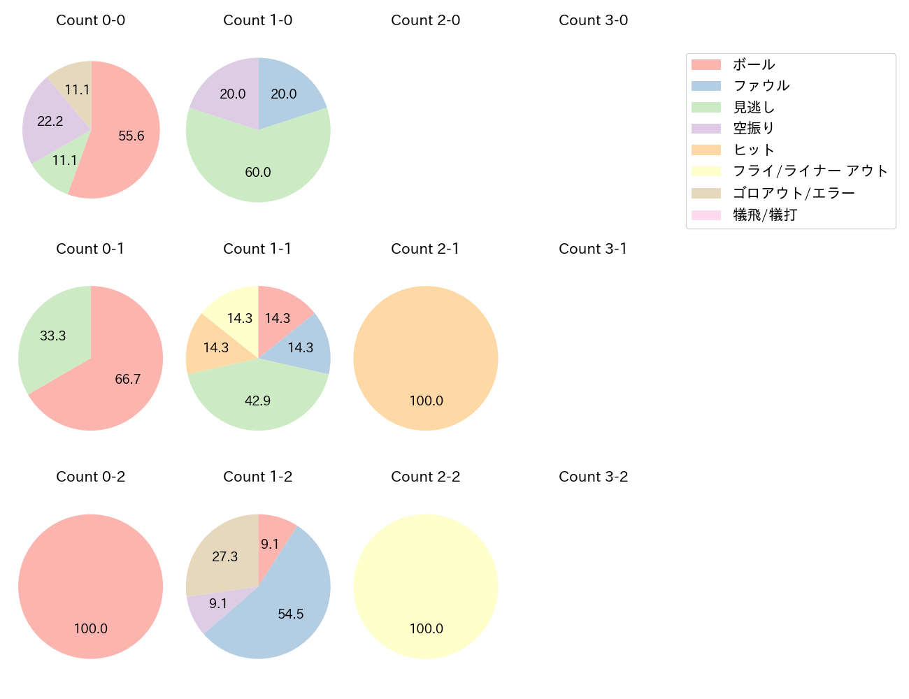 岩田 幸宏の球数分布(2025年4月)