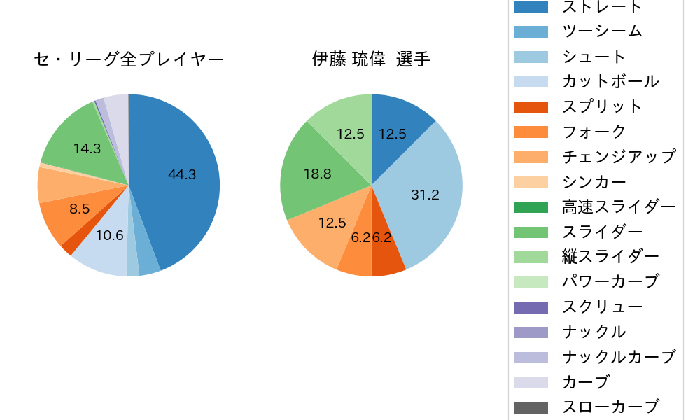 伊藤 琉偉の球種割合(2025年4月)